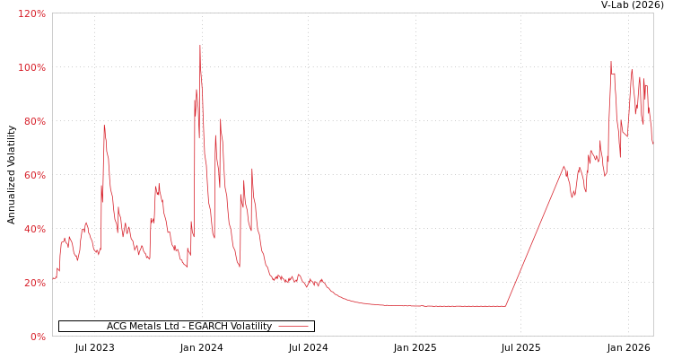 graph of ACG Metals Ltd EGARCH