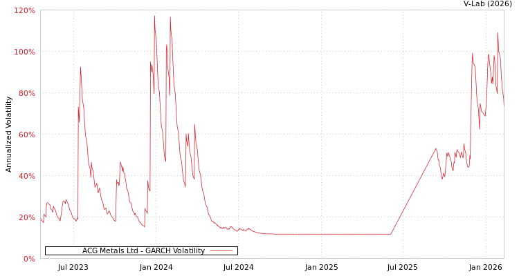 graph of ACG Metals Ltd GARCH