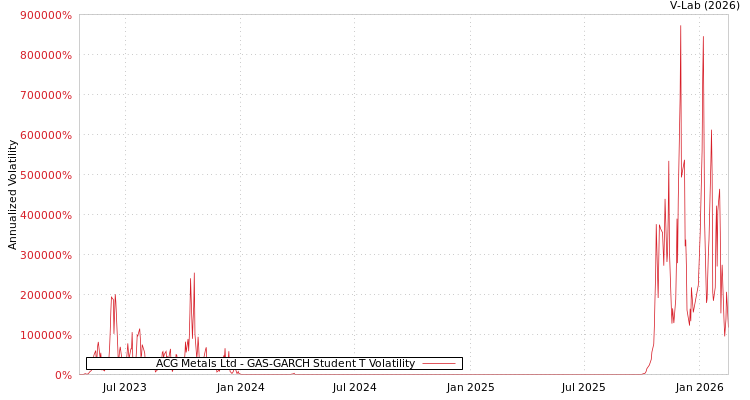 graph of ACG Metals Ltd GAS-GARCH-T