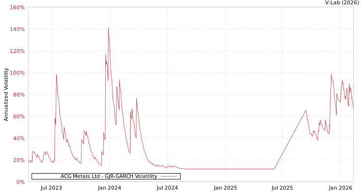 graph of ACG Metals Ltd GJR-GARCH
