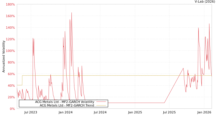 graph of ACG Metals Ltd MF2-GARCH