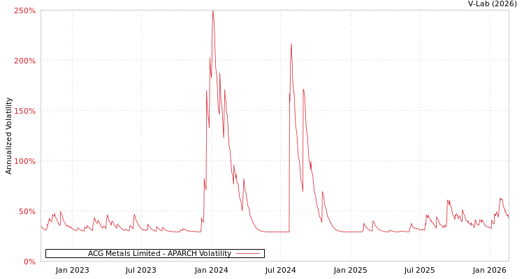graph of ACG Metals Limited APARCH