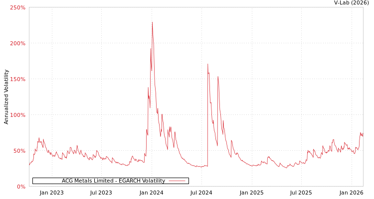 graph of ACG Metals Limited EGARCH