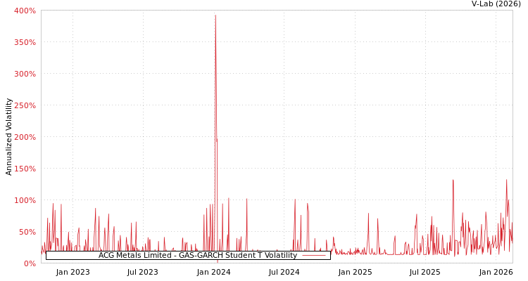graph of ACG Metals Limited GAS-GARCH-T