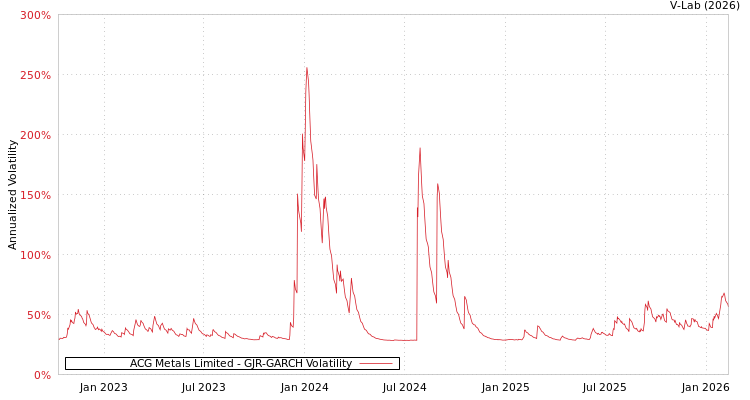 graph of ACG Metals Limited GJR-GARCH
