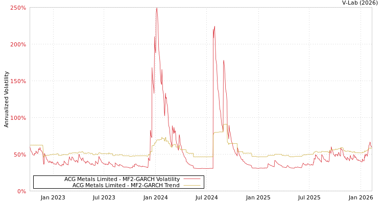 graph of ACG Metals Limited MF2-GARCH