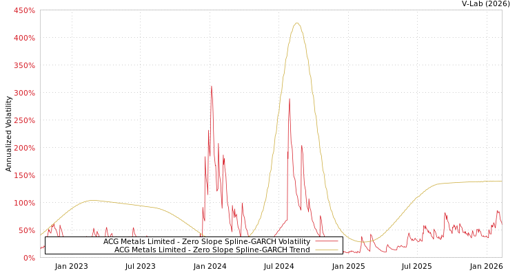 graph of ACG Metals Limited S0GARCH