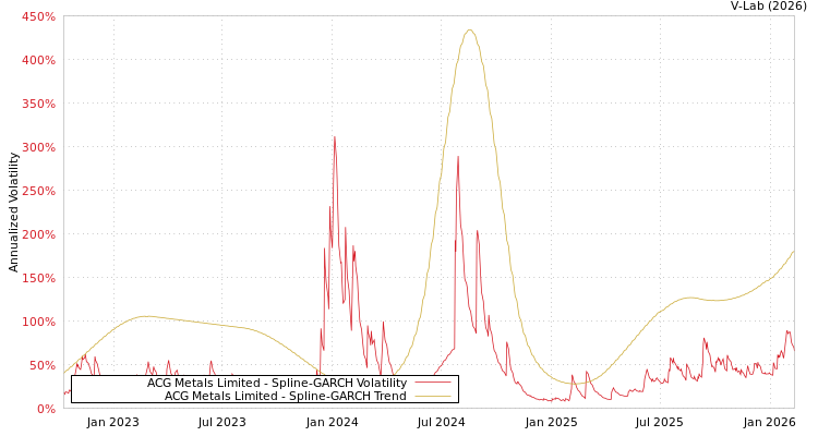 graph of ACG Metals Limited SGARCH