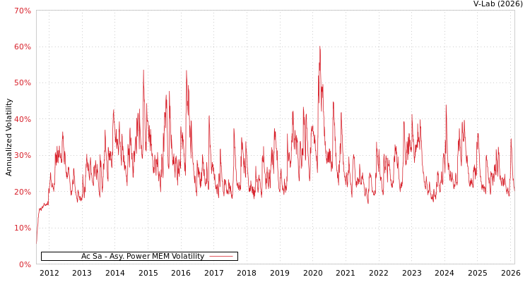 graph of Ac Sa APMEM