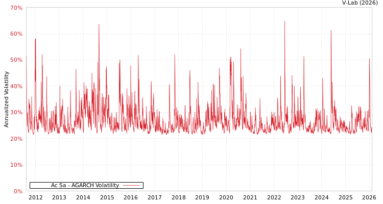 graph of Ac Sa AGARCH