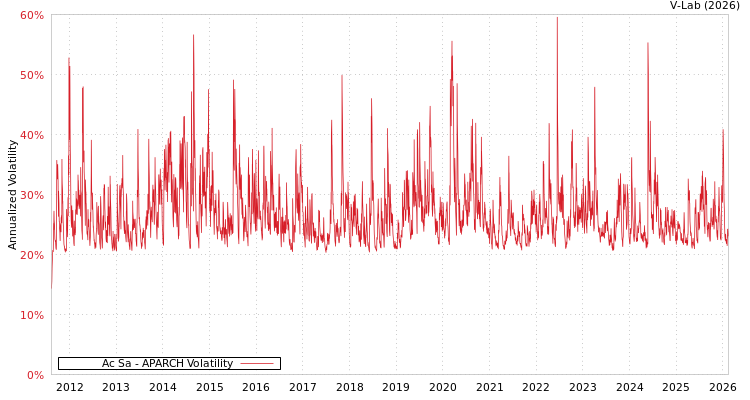 graph of Ac Sa APARCH