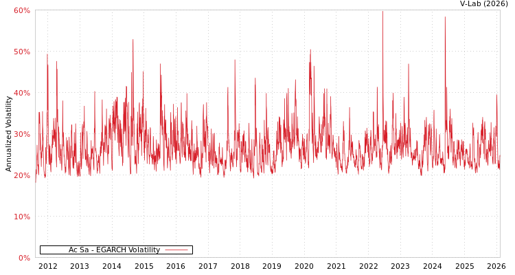 graph of Ac Sa EGARCH