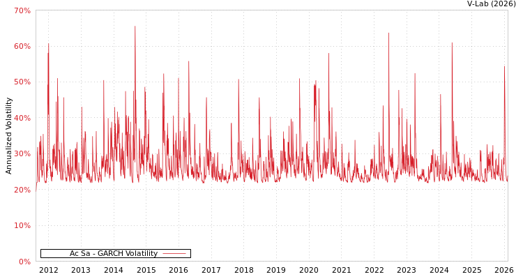 graph of Ac Sa GARCH