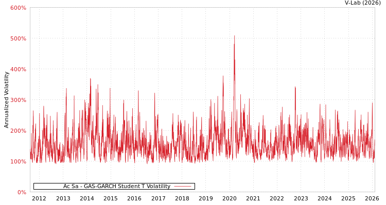 graph of Ac Sa GAS-GARCH-T