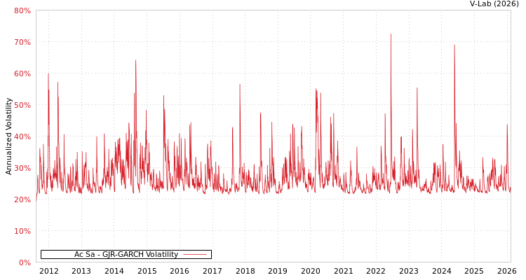graph of Ac Sa GJR-GARCH