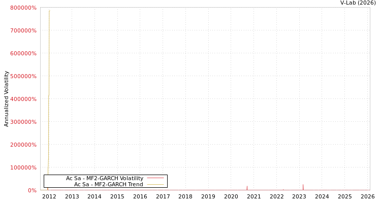 graph of Ac Sa MF2-GARCH