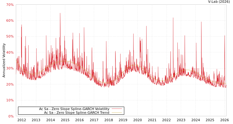 graph of Ac Sa S0GARCH