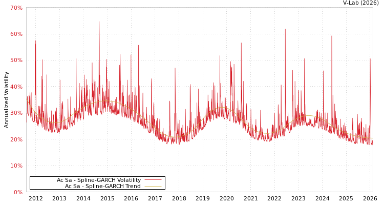 graph of Ac Sa SGARCH