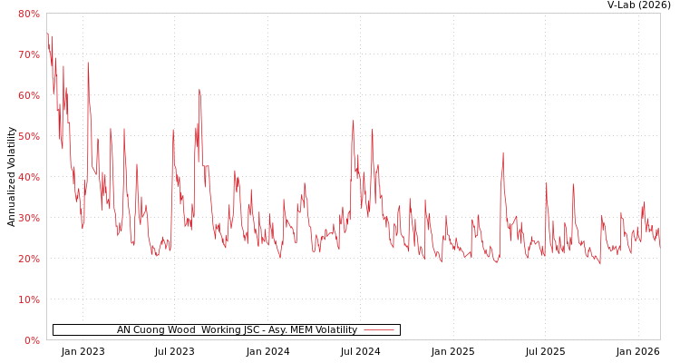 graph of AN Cuong Wood  Working JSC AMEM