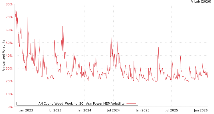 graph of AN Cuong Wood  Working JSC APMEM