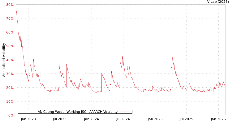 graph of AN Cuong Wood  Working JSC APARCH