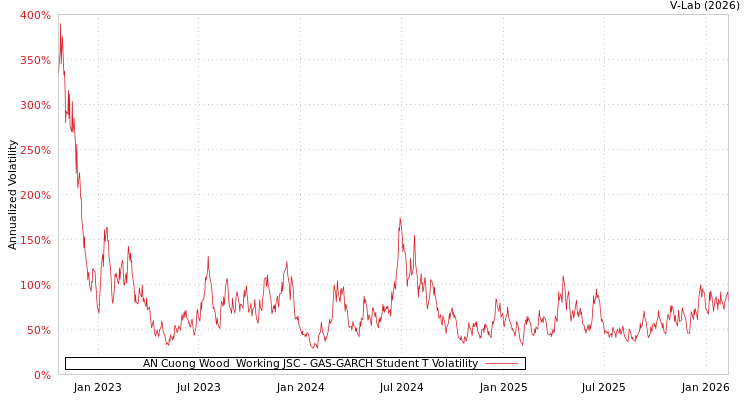 graph of AN Cuong Wood  Working JSC GAS-GARCH-T