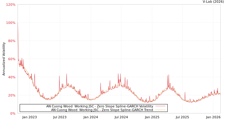 graph of AN Cuong Wood  Working JSC S0GARCH