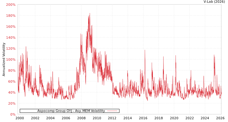 graph of Aspocomp Group OYJ AMEM