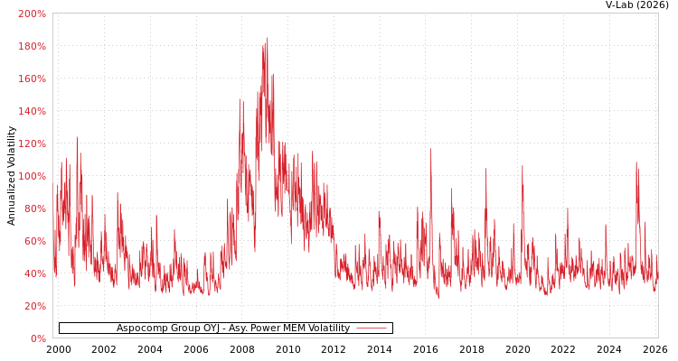 graph of Aspocomp Group OYJ APMEM