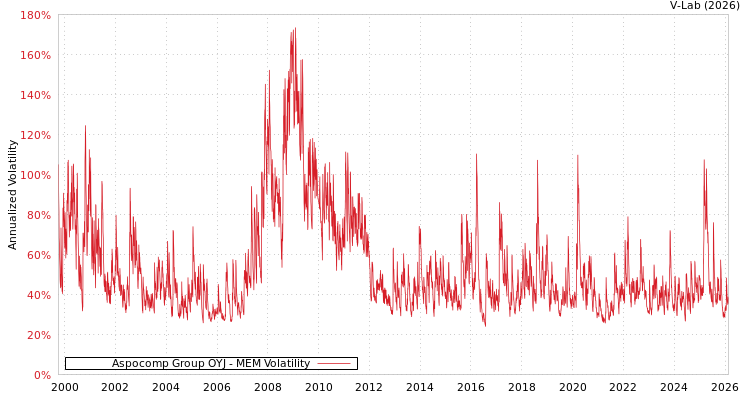graph of Aspocomp Group OYJ MEM