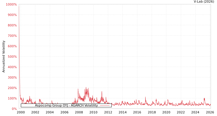 graph of Aspocomp Group OYJ AGARCH