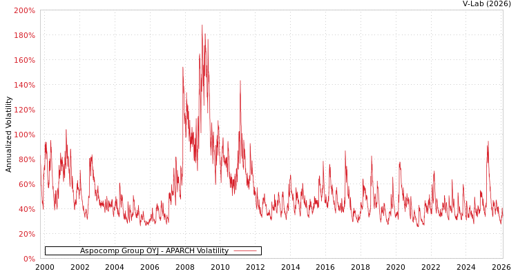 graph of Aspocomp Group OYJ APARCH