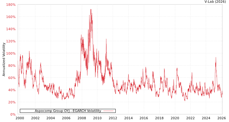 graph of Aspocomp Group OYJ EGARCH