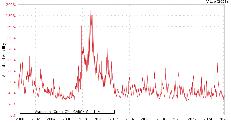 graph of Aspocomp Group OYJ GARCH