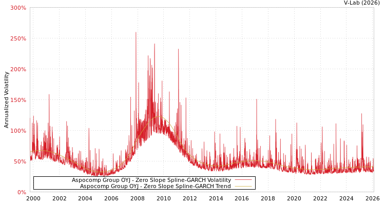 graph of Aspocomp Group OYJ S0GARCH