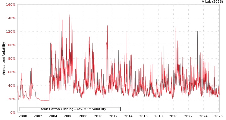 graph of Arab Cotton Ginning AMEM