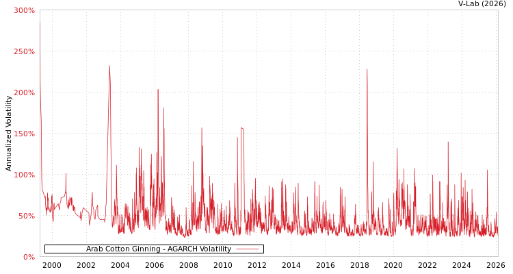graph of Arab Cotton Ginning AGARCH