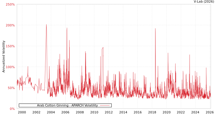 graph of Arab Cotton Ginning APARCH