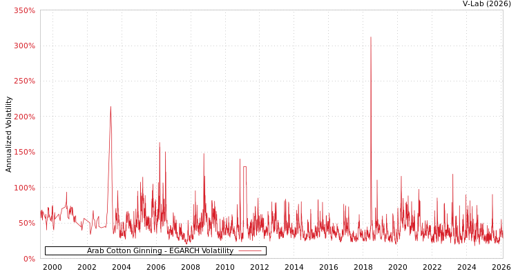 graph of Arab Cotton Ginning EGARCH