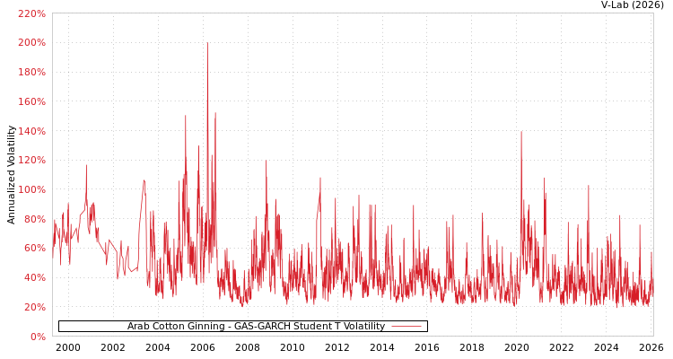 graph of Arab Cotton Ginning GAS-GARCH-T