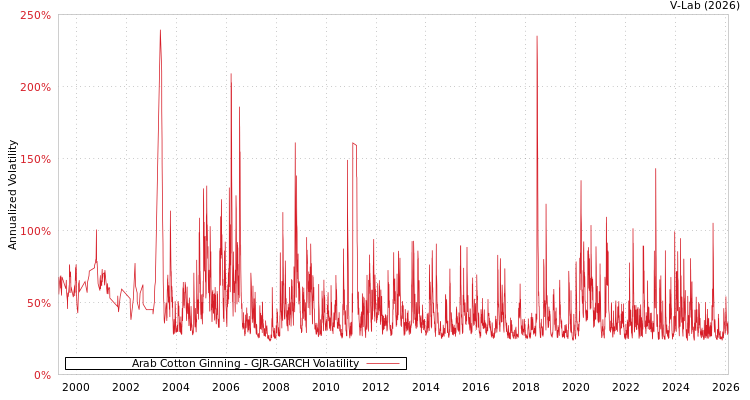 graph of Arab Cotton Ginning GJR-GARCH