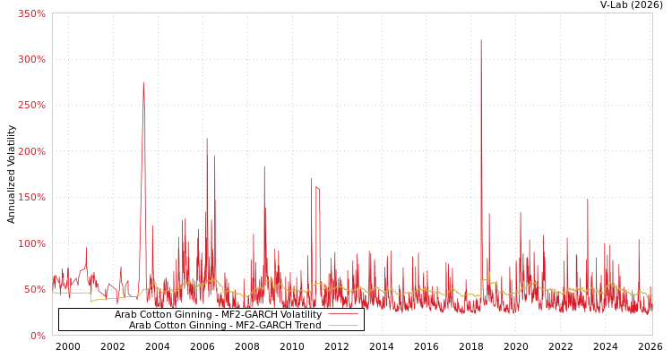 graph of Arab Cotton Ginning MF2-GARCH