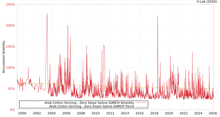 graph of Arab Cotton Ginning S0GARCH