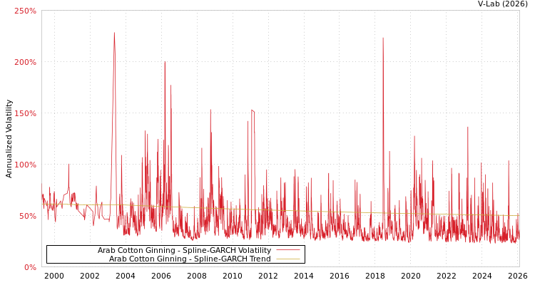 graph of Arab Cotton Ginning SGARCH