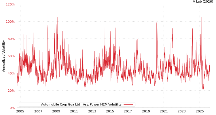 graph of Automobile Corp Goa Ltd APMEM