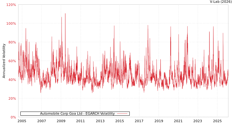 graph of Automobile Corp Goa Ltd EGARCH