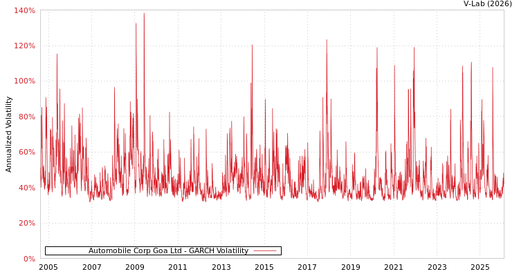 graph of Automobile Corp Goa Ltd GARCH