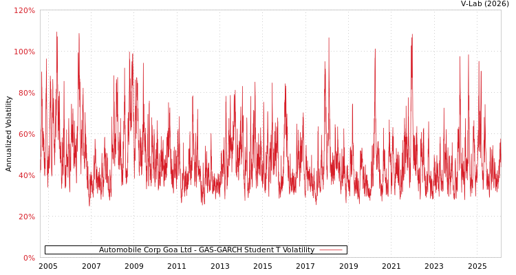 graph of Automobile Corp Goa Ltd GAS-GARCH-T