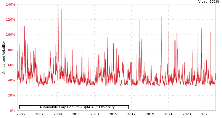 graph of Automobile Corp Goa Ltd GJR-GARCH