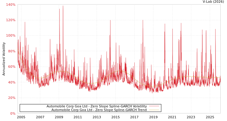 graph of Automobile Corp Goa Ltd S0GARCH